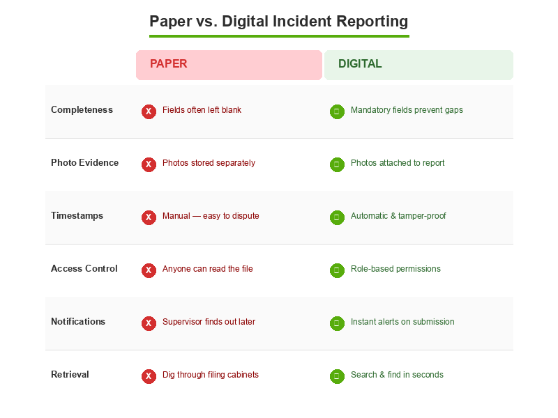 Comparison of paper versus digital incident reporting showing advantages of digital systems: mandatory fields, photo uploads, automatic timestamps, access controls, instant notifications, and fast retrieval