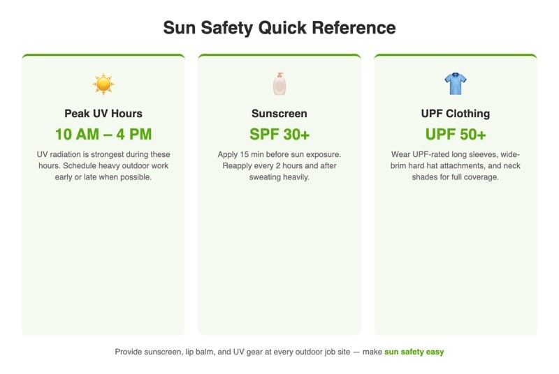 Sun safety quick reference infographic covering peak UV hours, SPF 30 reapplication schedule, and UPF clothing recommendations