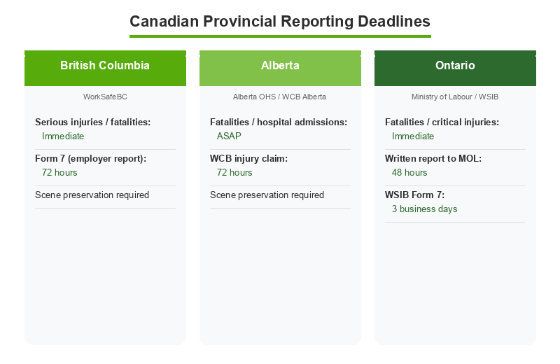 Canadian provincial incident reporting deadline comparison: British Columbia (WorkSafeBC, Form 7 within 72 hours), Alberta (OHS ASAP, WCB 72 hours), and Ontario (Ministry of Labour immediate, written report 48 hours, WSIB 3 business days)