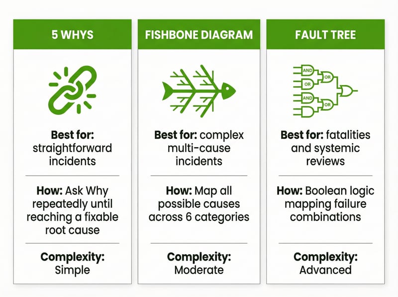 Comparison of three root cause analysis methods: 5 Whys for simple incidents, Fishbone diagram for complex multi-cause incidents, and Fault Tree for fatalities and systemic reviews