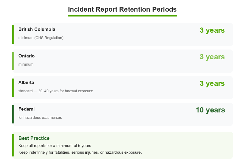Incident report retention periods by Canadian jurisdiction: British Columbia 3 years, Ontario 3 years, Alberta 3 years (30-40 years for hazardous substances), Federal 10 years, with a best practice recommendation of 5 years minimum