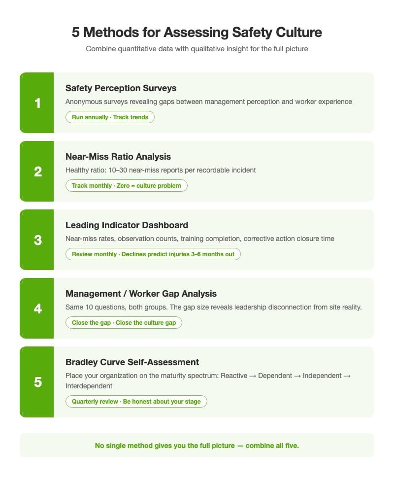 Infographic showing 5 methods for assessing safety culture: Safety Perception Surveys, Near-Miss Ratio Analysis, Leading Indicator Dashboard, Management/Worker Gap Analysis, and Bradley Curve Self-Assessment