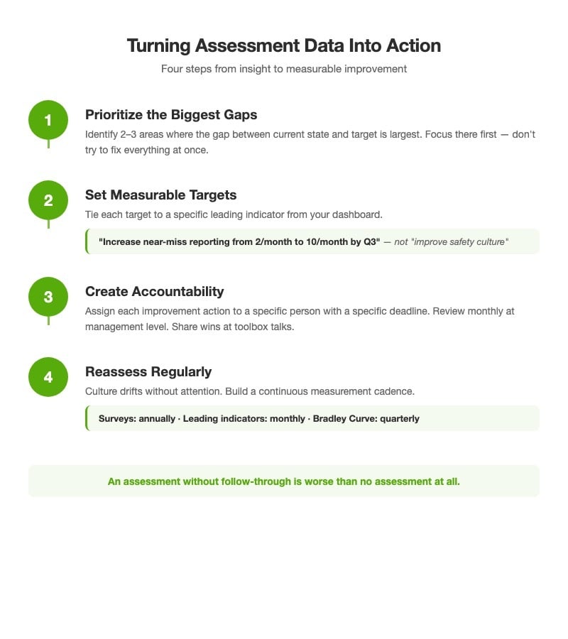 Step-by-step infographic showing how to turn safety culture assessment data into action: prioritize gaps, set measurable targets, create accountability, and reassess regularly