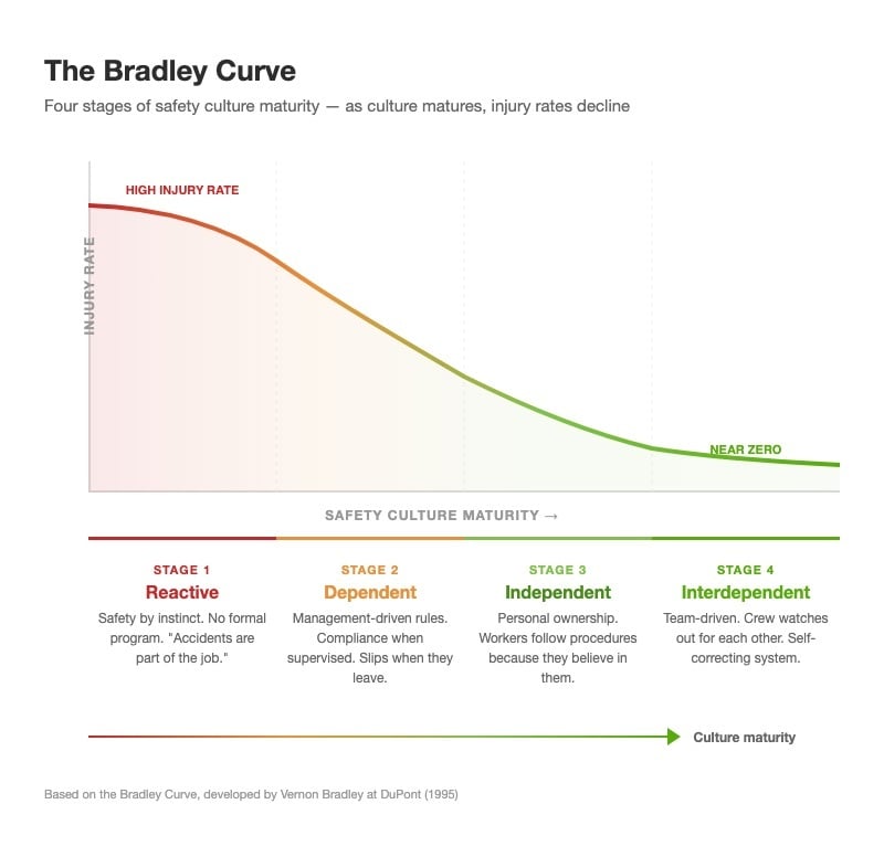 The Bradley Curve diagram showing four stages of safety culture maturity from Reactive to Interdependent, with declining injury rates as culture matures