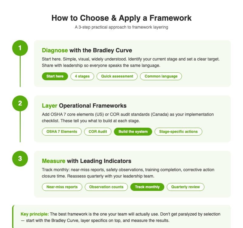 Three-step framework application process: diagnose with the Bradley Curve, layer operational frameworks, and measure with leading indicators