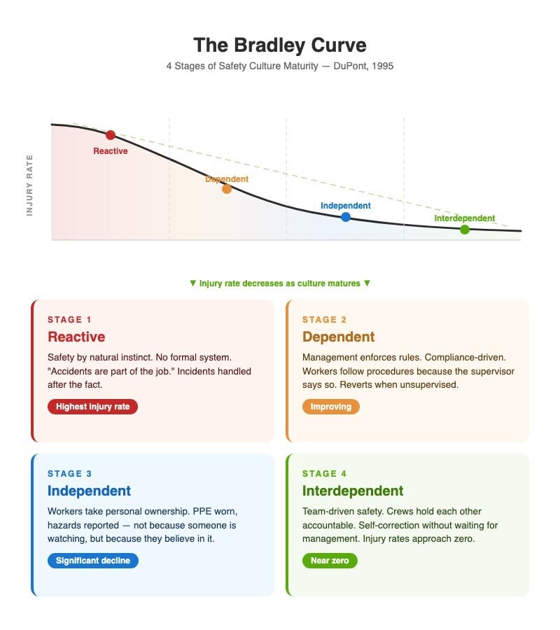 The Bradley Curve showing 4 stages of safety culture maturity: Reactive, Dependent, Independent, and Interdependent, with injury rates declining as culture matures