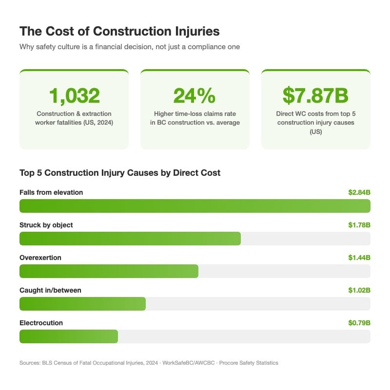 Infographic showing the cost of construction injuries: 1,032 US fatalities in 2024, 24% higher time-loss claims in BC construction, and $7.87B in direct workers compensation costs from the top five injury causes