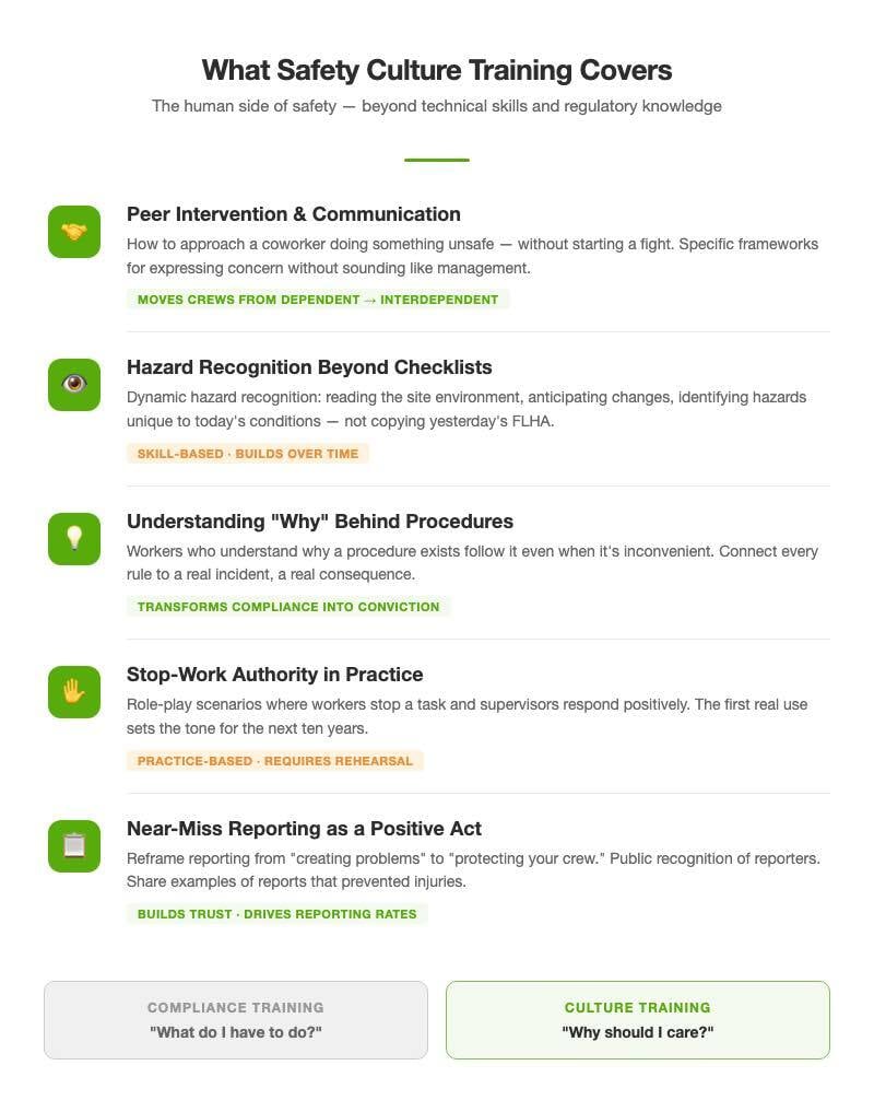 Infographic showing 5 topics safety culture training covers: peer intervention and communication, hazard recognition beyond checklists, understanding why behind procedures, stop-work authority in practice, and near-miss reporting as a positive act
