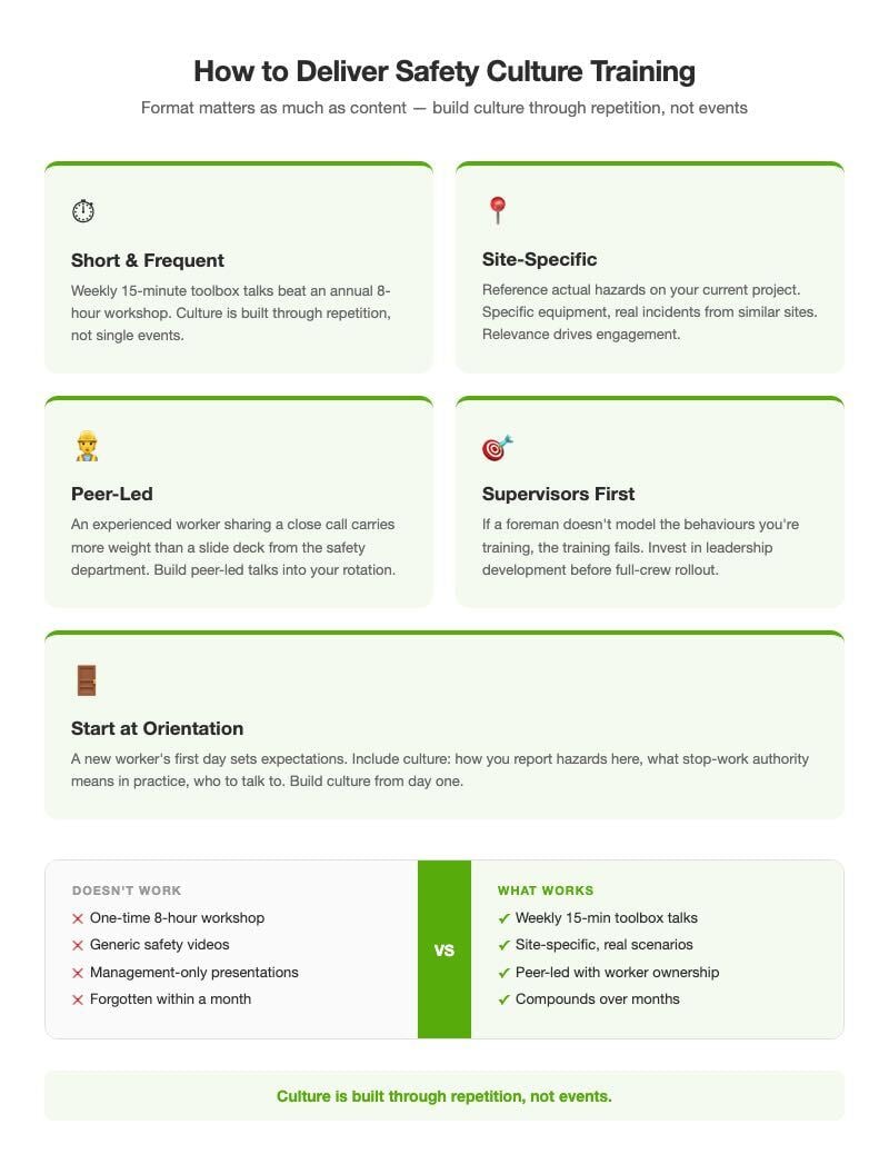 Infographic showing how to deliver safety culture training: short and frequent sessions, site-specific content, peer-led formats, train supervisors first, and start at orientation