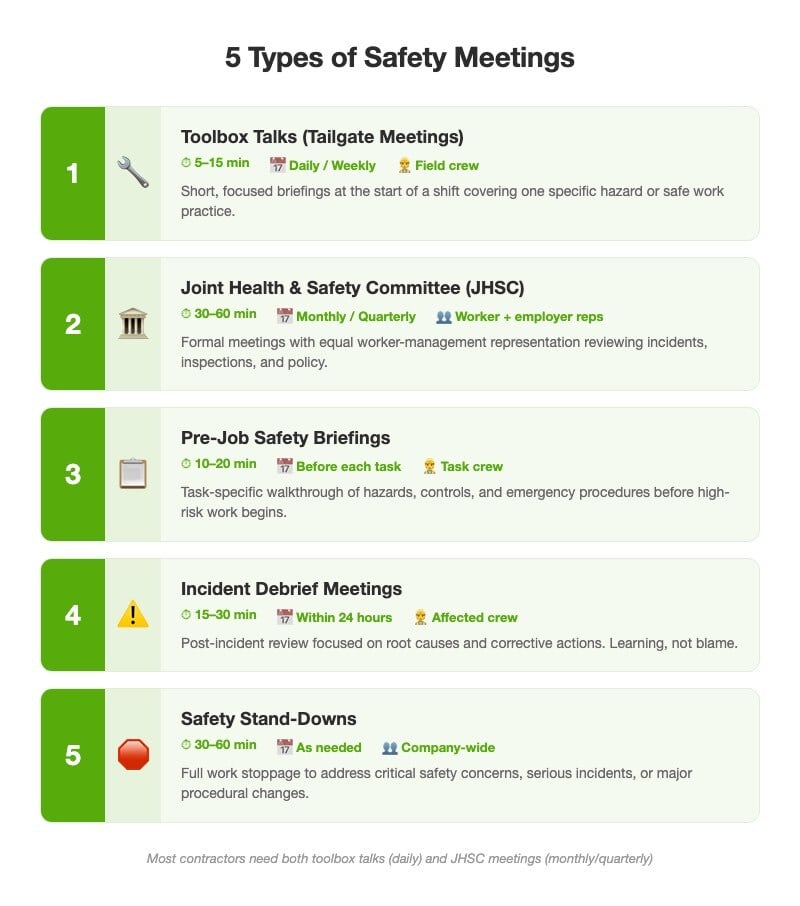 Infographic showing 5 types of safety meetings: toolbox talks, JHSC meetings, pre-job briefings, incident debriefs, and safety stand-downs