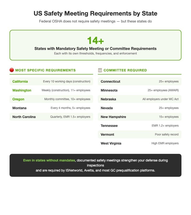 Infographic showing US states with mandatory safety meeting requirements