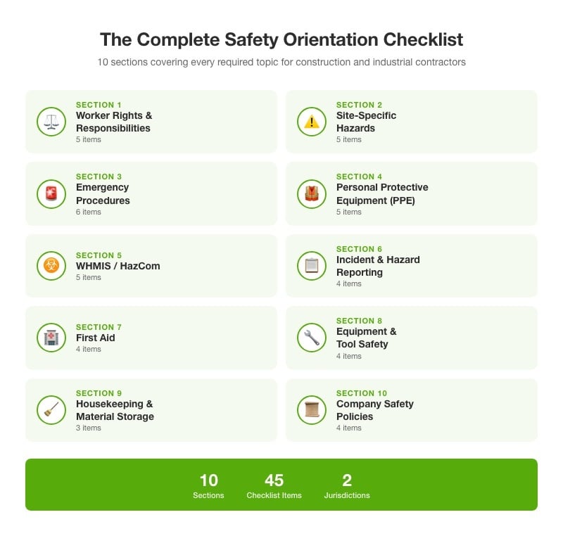 Visual overview of the 10 safety orientation checklist sections with icons showing worker rights, site hazards, emergency procedures, PPE, WHMIS, incident reporting, first aid, equipment safety, housekeeping, and company policies