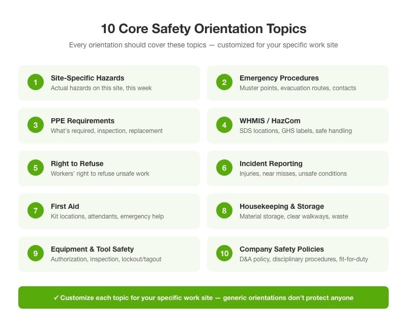 Visual checklist of 10 core safety orientation topics including site hazards, emergency procedures, PPE, WHMIS, right to refuse, incident reporting, first aid, housekeeping, equipment safety, and company policies
