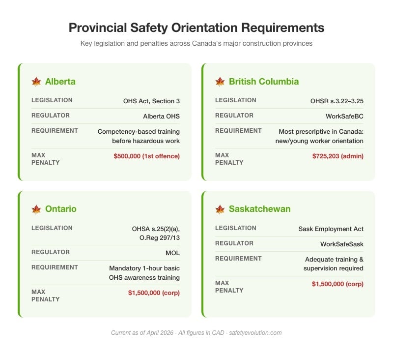 Comparison of provincial safety orientation requirements across Alberta, British Columbia, Ontario, and Saskatchewan showing legislation, regulators, and penalties