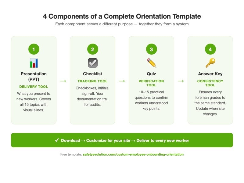 Visual showing the 4 components of a complete safety orientation template system: PowerPoint, checklist, quiz, and answer key