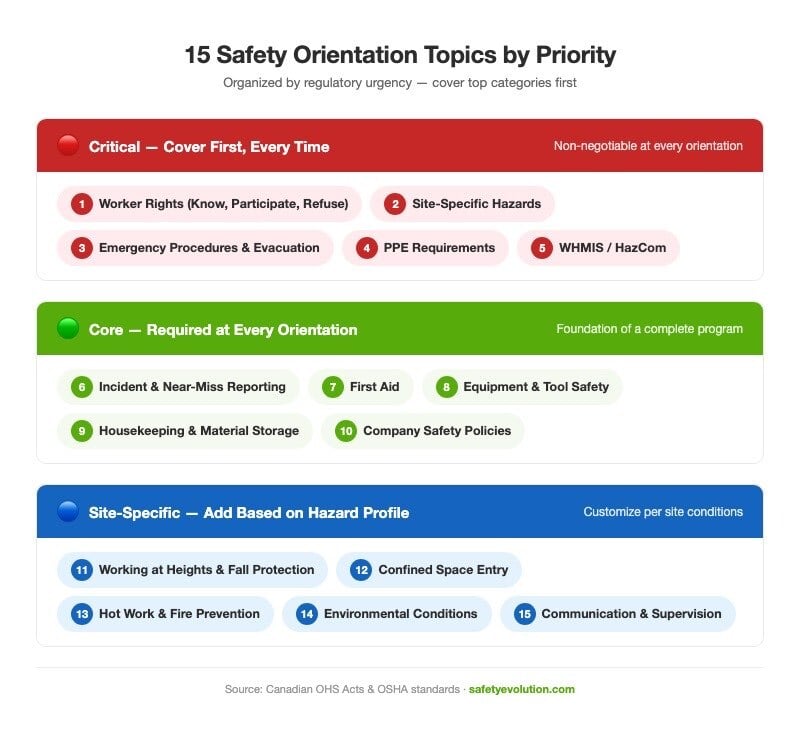 The 15 safety orientation topics organized by priority category