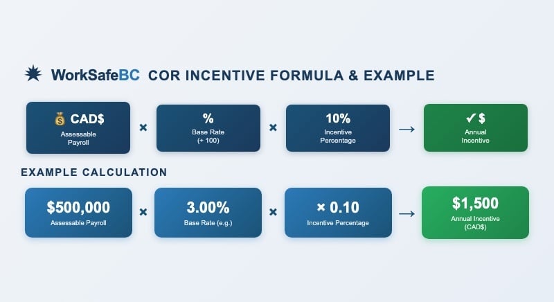 WorkSafeBC COR financial incentive formula infographic