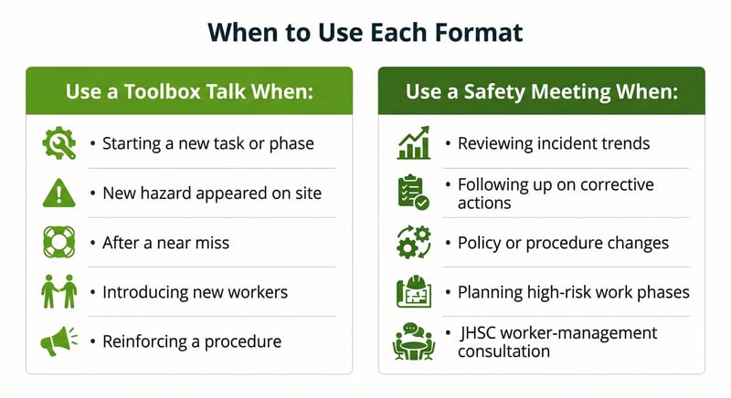 Guide showing when to use a toolbox talk versus a formal safety meeting based on workplace situations