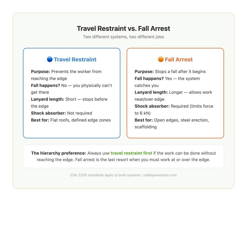 Comparison diagram showing the key differences between travel restraint and fall arrest systems including purpose, lanyard length, and best use cases
