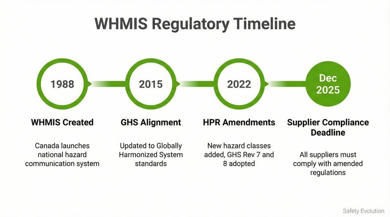 WHMIS timeline from 1988 creation through 2015 GHS alignment, 2022 amendments, to December 2025 supplier compliance deadline