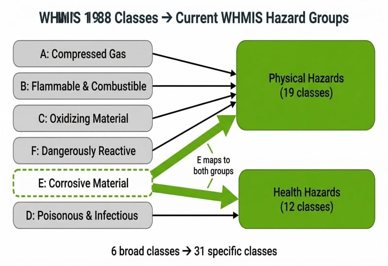 Mapping chart showing how WHMIS 1988 Classes A through F map to WHMIS 2015 Physical Health and Environmental hazard groups