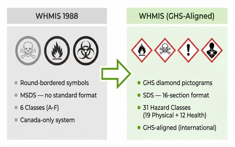 WHMIS 1988 versus WHMIS 2015 comparison showing evolution from old circular class symbols and MSDS to GHS diamond pictograms and SDS