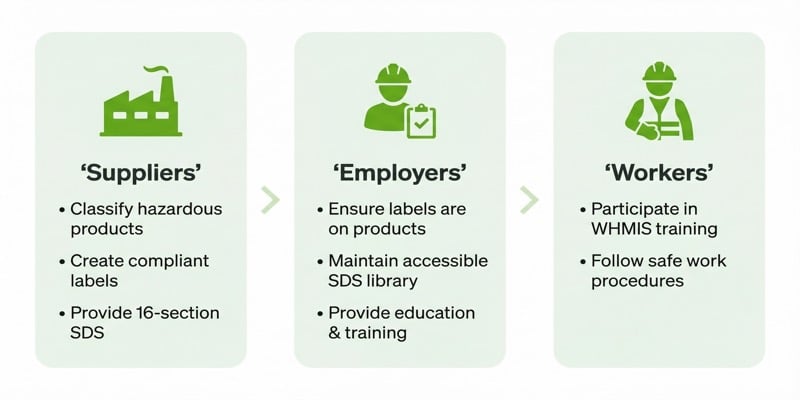 Three WHMIS duty holders: Suppliers classify and label products, Employers obtain SDS and train workers, Workers participate in training and follow procedures