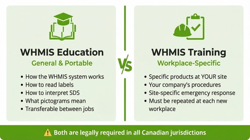 WHMIS Education versus Training comparison: Education covers general portable system knowledge while Training covers workplace-specific products procedures and controls
