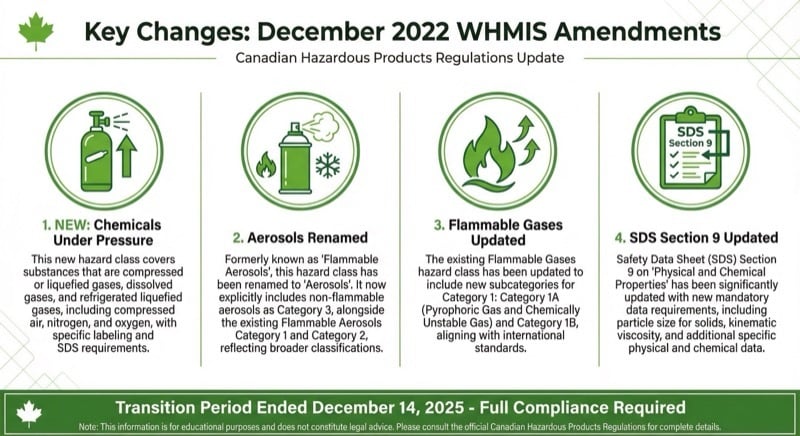 Infographic summarizing the four key changes from the December 2022 WHMIS amendments: Chemicals Under Pressure, Aerosols renamed, Flammable Gases updated, and SDS Section 9 changes