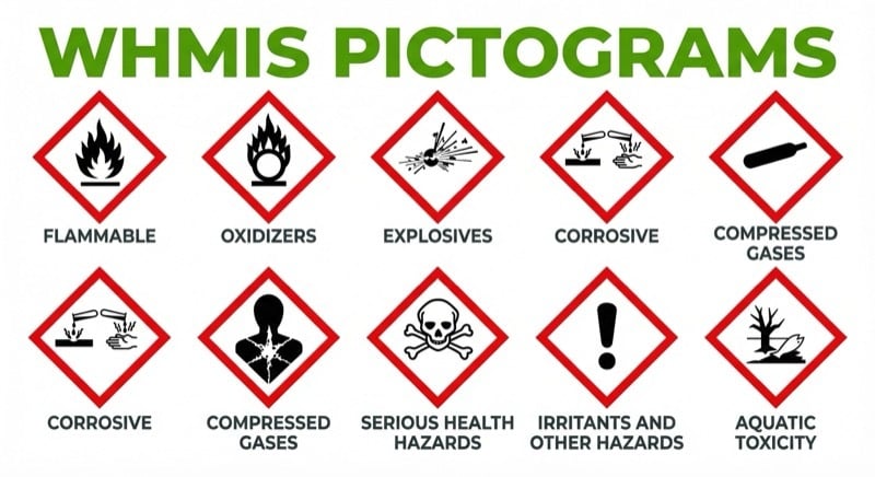 WHMIS GHS pictograms reference chart showing hazard symbols for flammable, oxidizers, explosives, corrosive, compressed gases, serious health hazards, irritants, and aquatic toxicity