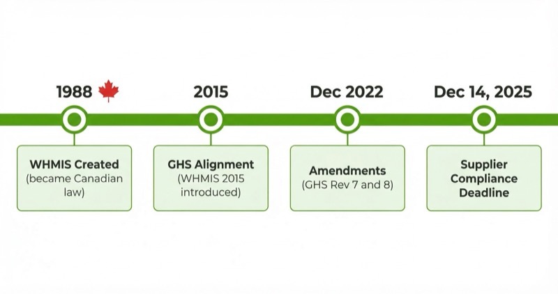 WHMIS: The Complete Guide for Canadian Employers