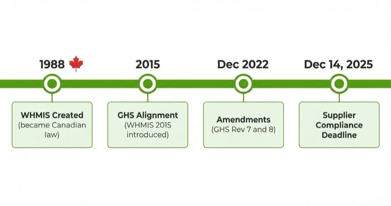 WHMIS timeline showing key dates: 1988 creation, 2015 GHS alignment, December 2022 amendments, and December 14 2025 supplier compliance deadline