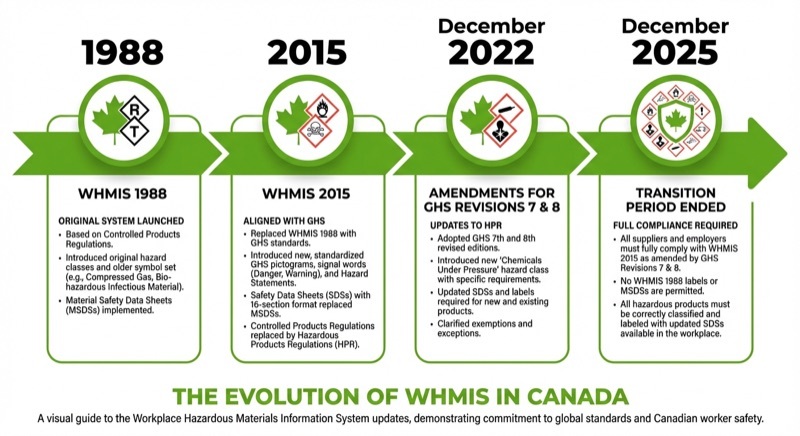 WHMIS Training Requirements: What Employers Must Know