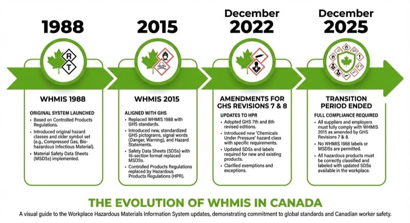 Timeline showing the evolution of WHMIS in Canada from 1988 to the December 2025 compliance deadline
