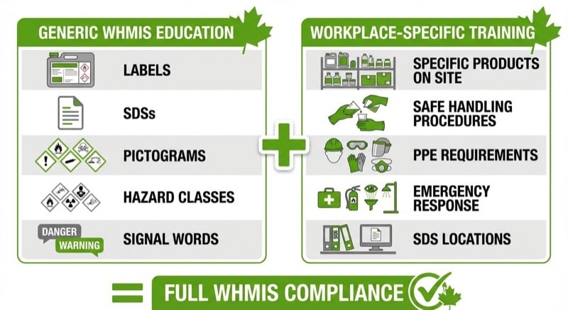 Infographic showing the two components of WHMIS training: generic education and workplace-specific training