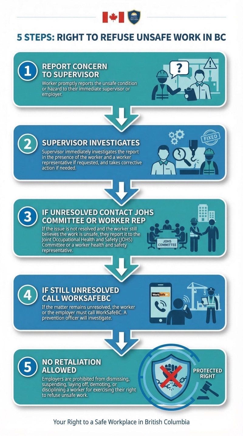 5 steps of the right to refuse unsafe work process in BC: report to supervisor, investigate, escalate to JOHS committee, contact WorkSafeBC, no retaliation