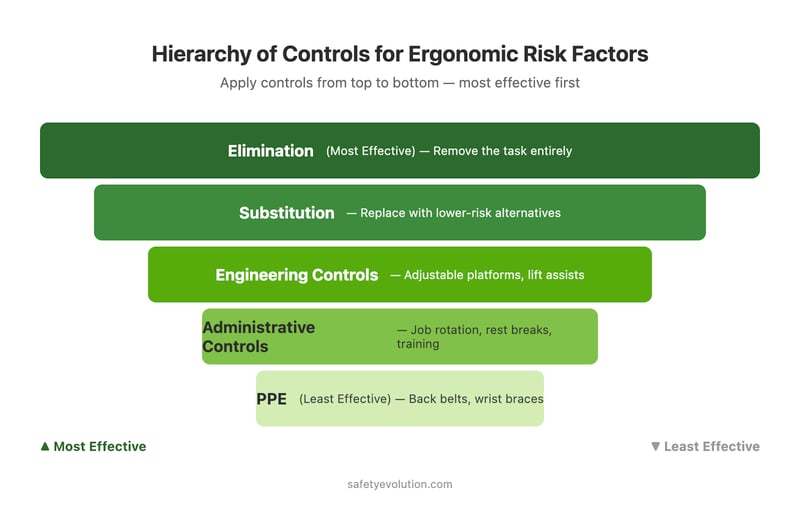 Hierarchy of controls for ergonomic risk factors showing elimination as most effective and PPE as least effective