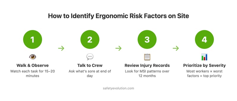 Process diagram showing 4 steps to identify ergonomic risk factors on a job site: observe, talk to crew, review records, prioritize