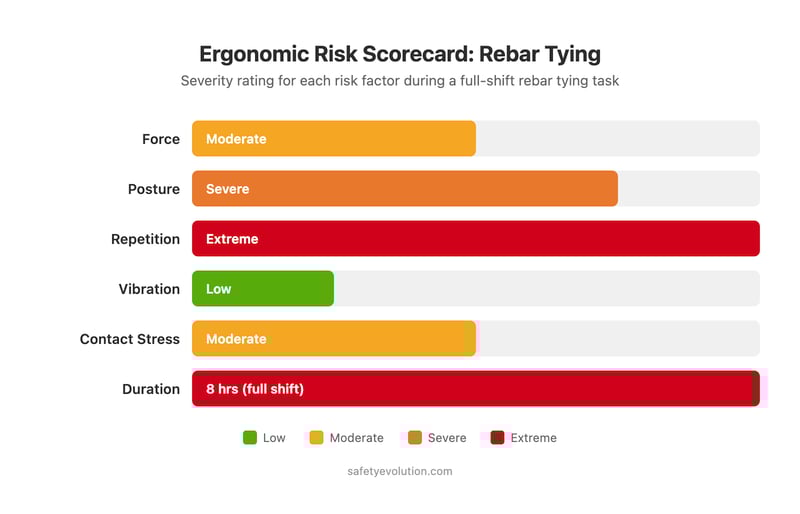 Ergonomic risk scorecard for rebar tying showing severity ratings for each of the 6 risk factors
