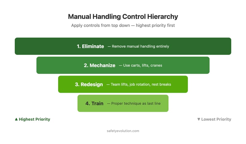 Manual handling control hierarchy pyramid showing four levels: eliminate, mechanize, redesign, and train in order of effectiveness