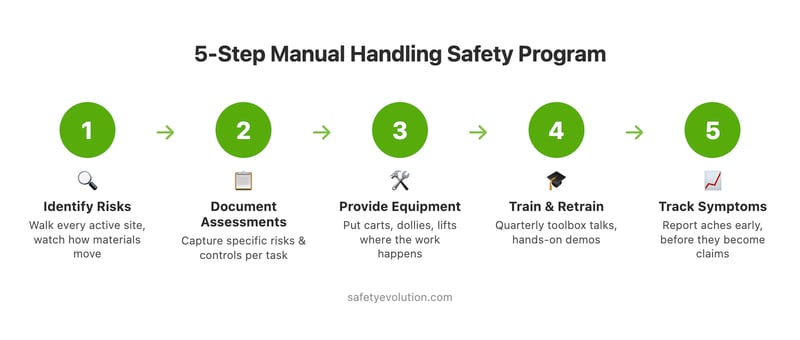 Five-step manual handling safety program process: identify risks, document assessments, provide equipment, train workers, and track early symptoms