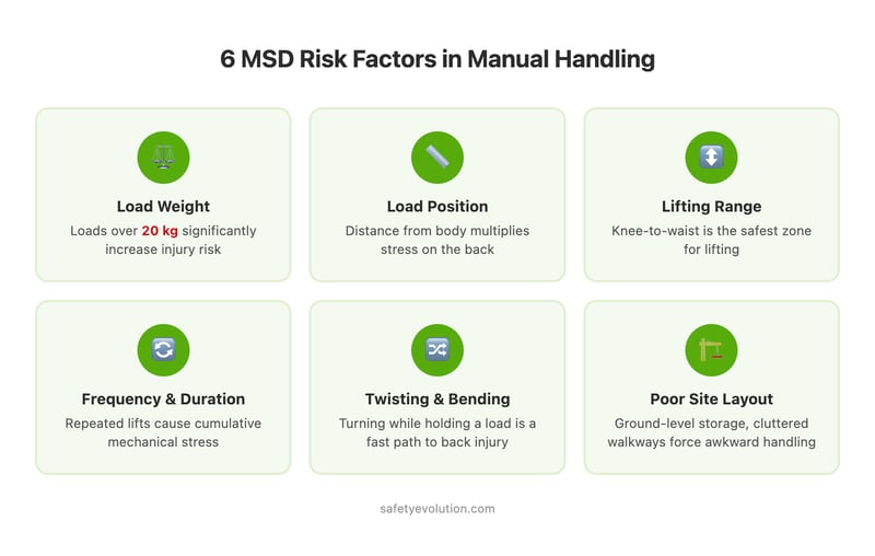 Infographic showing six manual handling MSD risk factors: load weight, load position, lifting range, frequency, twisting, and site layout