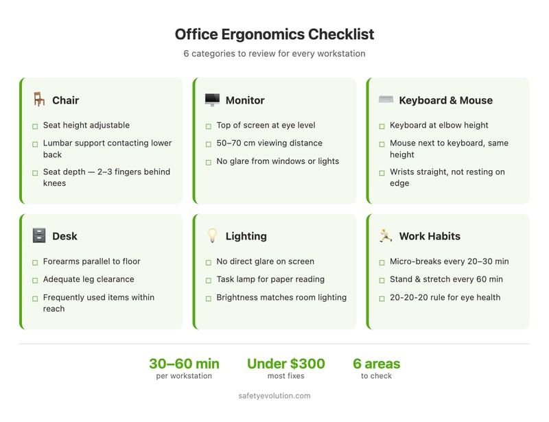 Complete office ergonomics checklist infographic covering chair, monitor, keyboard, desk, lighting, and work habits