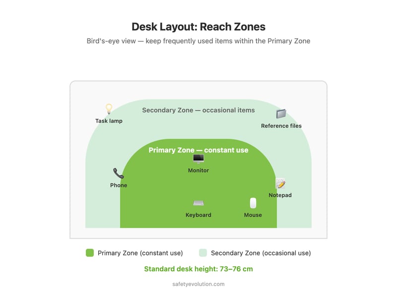 Top-down desk layout diagram showing primary and secondary reach zones for ergonomic desk setup
