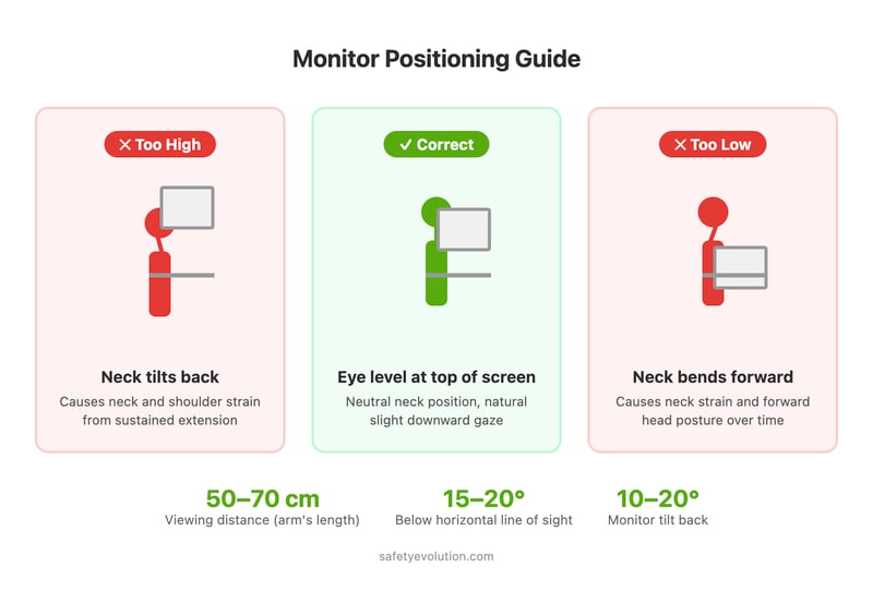 Monitor height comparison showing correct ergonomic screen height versus too high and too low positions