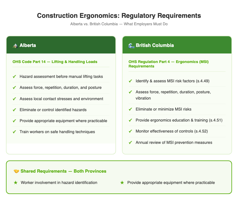 Comparison chart of Alberta OHS Code Part 14 and WorkSafeBC OHS Regulation Part 4 ergonomic requirements for construction employers