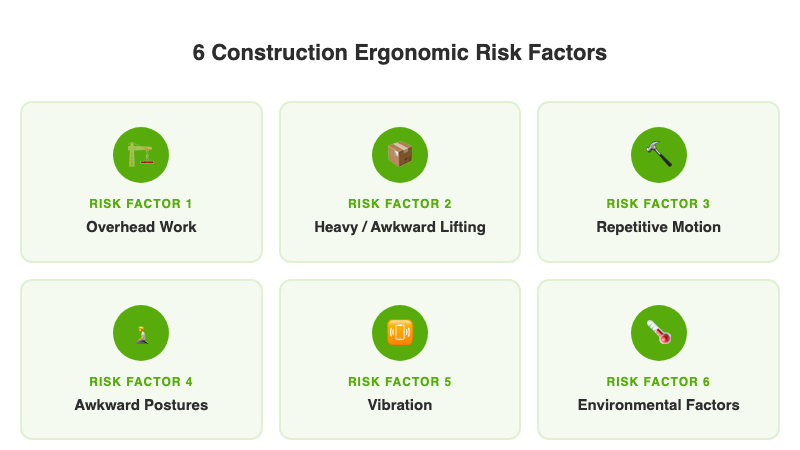 Reference chart showing the six major construction ergonomic risk factors: overhead work, heavy lifting, repetitive motion, awkward postures, vibration, and environmental factors