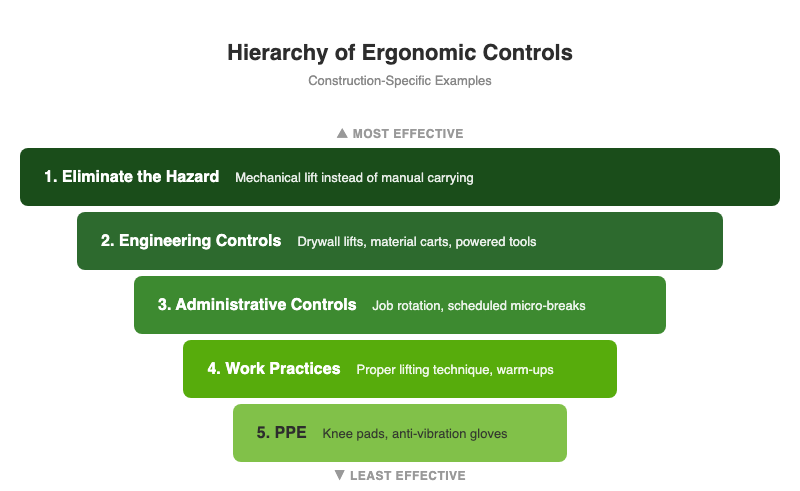 Hierarchy of ergonomic controls for construction sites showing elimination, engineering controls, administrative controls, work practices, and PPE from most to least effective