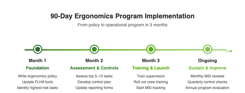90-day ergonomics program implementation timeline showing four phases: Month 1 foundation, Month 2 assessment and controls, Month 3 training and launch, and ongoing improvement cycle
