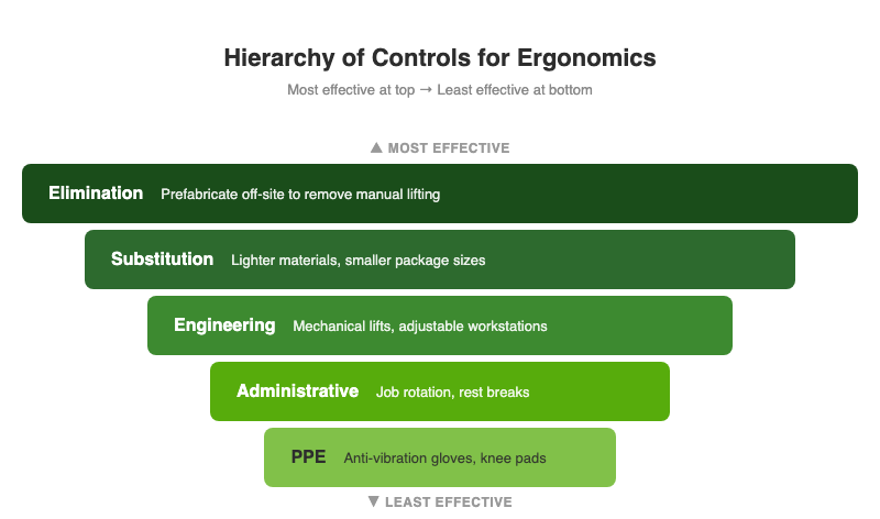 Hierarchy of controls for ergonomics showing five levels from most to least effective: elimination, substitution, engineering controls, administrative controls, and PPE with specific workplace examples